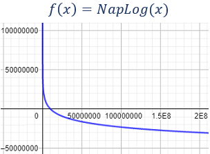 Definimos el logaritmo y calculamos logaritmos de distintas bases a partir de su definición, es decir, sin calculadora, sin aproximar, sin aplicar sus propiedades y sin cambiar la base. Resolveremos unas cuantas ecuaciones logarítmicas muy sencillas y algunos problemas teóricos sobre el concepto del logaritmo. Secundaria. Preuniversidad.