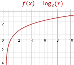 Definimos el logaritmo y calculamos logaritmos de distintas bases a partir de su definición, es decir, sin calculadora, sin aproximar, sin aplicar sus propiedades y sin cambiar la base. Resolveremos unas cuantas ecuaciones logarítmicas muy sencillas y algunos problemas teóricos sobre el concepto del logaritmo. Secundaria. Preuniversidad.